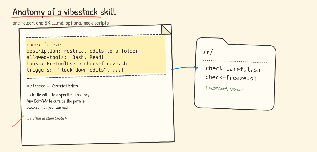 Anatomy of a vibestack skill: a single SKILL.md file with YAML frontmatter (highlighted in yellow) above a plain-English body, with an arrow pointing to an optional bin/ folder containing POSIX bash hook scripts.