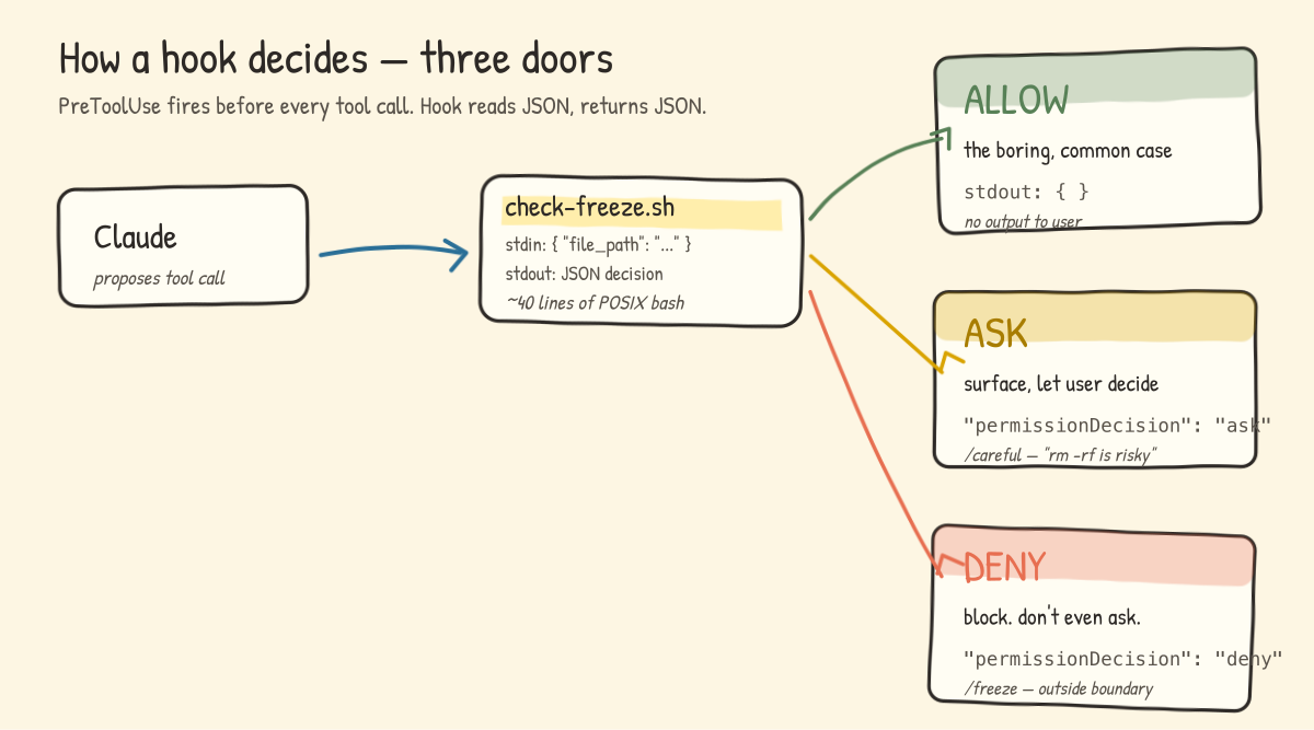 How a PreToolUse hook decides - three doors. Claude proposes a tool call to a hook script (check-freeze.sh), which returns one of three JSON decisions: ALLOW (green) for the boring common case, ASK (yellow) to surface the call for user approval, or DENY (red) to block without prompting.