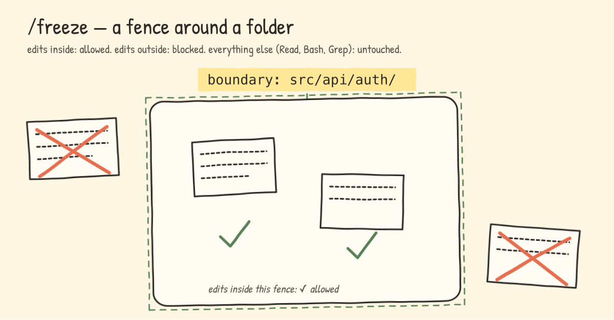 /freeze as a fence around a folder: a dashed-green-bordered enclosure labelled &ldquo;boundary: src/api/auth/&rdquo; contains two file cards marked with green checks (allowed); two file cards outside the fence are marked with red Xs (blocked).