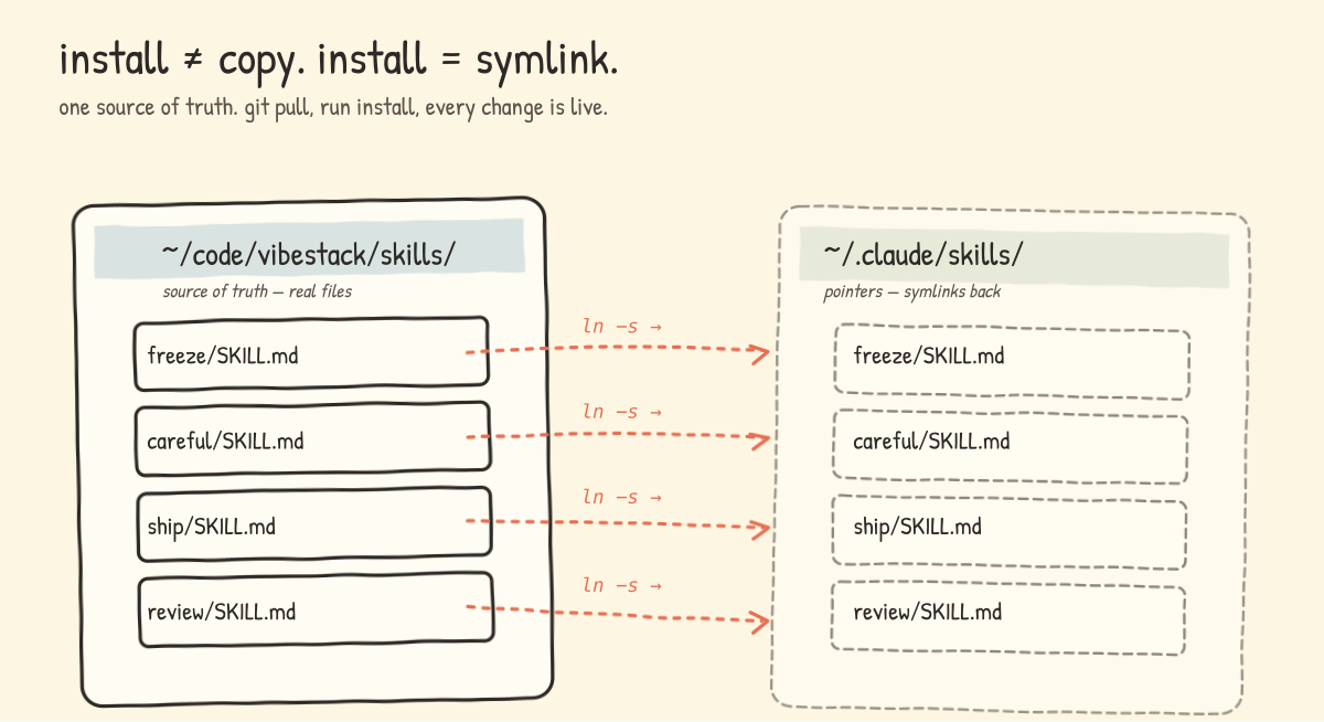 Install equals symlink, not copy. The left panel labelled ~/code/vibestack/skills/ (&ldquo;source of truth - real files&rdquo;) contains four solid SKILL.md cards. The right panel labelled ~/.claude/skills/ (&ldquo;pointers - symlinks back&rdquo;) contains four lighter, dotted-bordered cards. Four dotted red arrows labelled &ldquo;ln -s →&rdquo; connect each real file on the left to its symlink on the right.