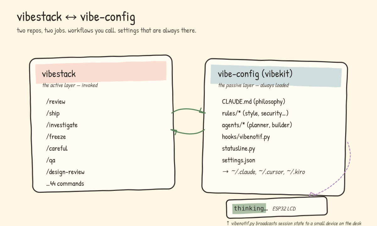 Two repos side by side. Left: &ldquo;vibestack - the active layer, invoked&rdquo; lists slash commands like /review, /ship, /freeze, /qa. Right: &ldquo;vibe-config (vibekit) - the passive layer, always loaded&rdquo; lists CLAUDE.md, rules, agents, hooks/vibenotif.py, statusline.py, and settings.json that target ~/.claude, ~/.cursor, ~/.kiro. A dotted purple arrow drops from vibe-config to a small ESP32 LCD device showing &ldquo;thinking…&rdquo;, with a caption explaining that vibenotif.py broadcasts session state to a small device on the desk.