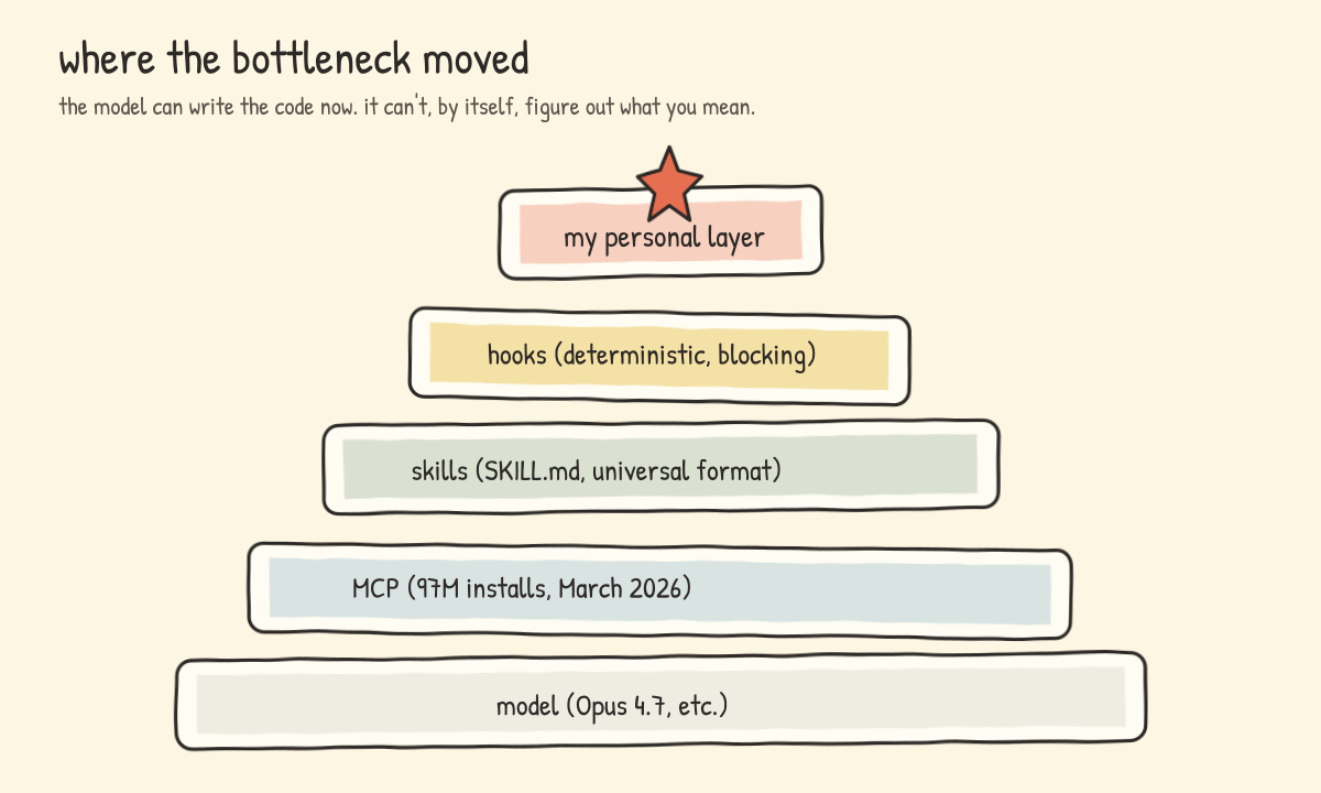 A pyramid of layers showing where the bottleneck moved. From bottom to top: model (Opus 4.7, etc.), MCP (97M installs, March 2026), skills (SKILL.md, universal format), hooks (deterministic, blocking), and at the top, crowned by an orange star, &ldquo;my personal layer&rdquo;.