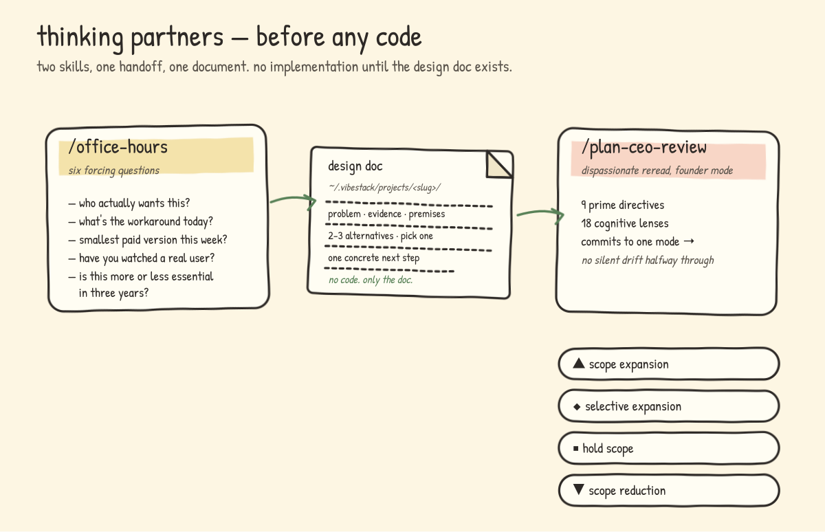 Two thinking-partner skills with one handoff. Left: /office-hours, with a yellow header and a list of six forcing questions about demand, workarounds, smallest paid version, real users, and three-year relevance. Centre: a notebook page labelled &ldquo;design doc&rdquo; stored under ~/.vibestack/projects/<slug>/, holding problem, evidence, premises, alternatives, and one concrete next step - captioned &ldquo;no code. only the doc.&rdquo; Right: /plan-ceo-review, with a coral header, listing 9 prime directives and 18 cognitive lenses, with a note that the skill commits to one mode without silent drift. Below it, four scope-mode pills: scope expansion, selective expansion, hold scope, scope reduction.