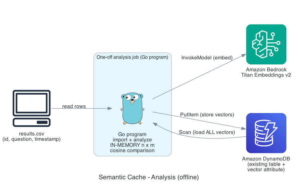 AWS architecture