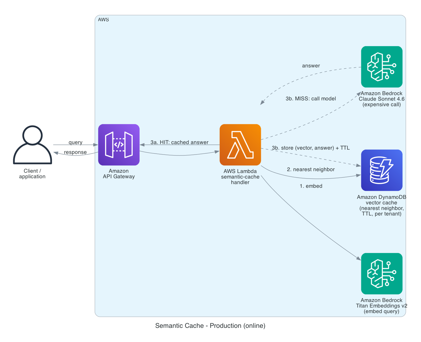 AWS architecture of the online production solution